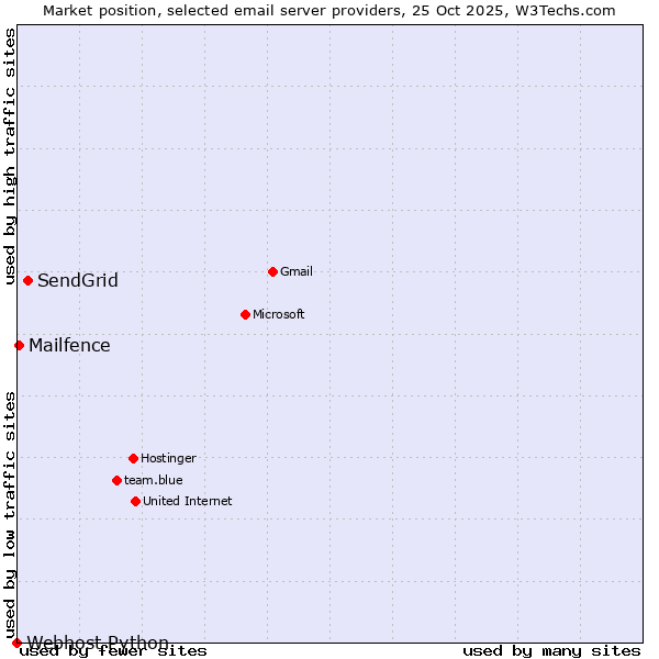 Market position of SendGrid vs. Mailfence vs. Webhost Python
