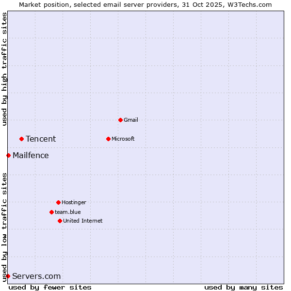 Market position of Tencent vs. Mailfence vs. Servers.com