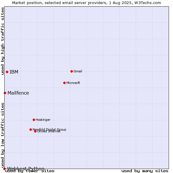 Market position of IBM vs. Mailfence vs. Webhost Python