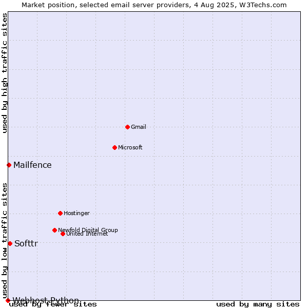 Market position of Softtr vs. Mailfence vs. Webhost Python