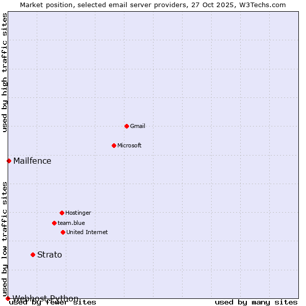 Market position of Strato vs. Mailfence vs. Webhost Python