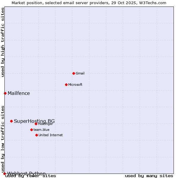 Market position of SuperHosting.BG vs. Mailfence vs. Webhost Python