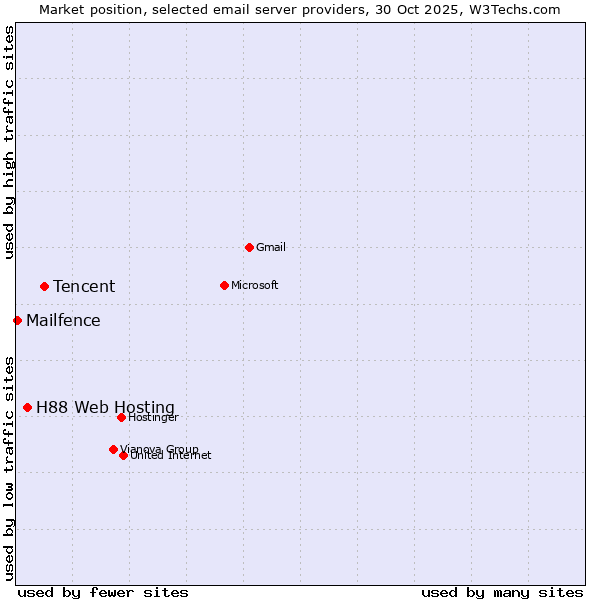 Market position of Tencent vs. H88 Web Hosting vs. Mailfence