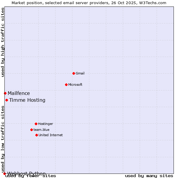 Market position of Timme Hosting vs. Mailfence vs. Webhost Python