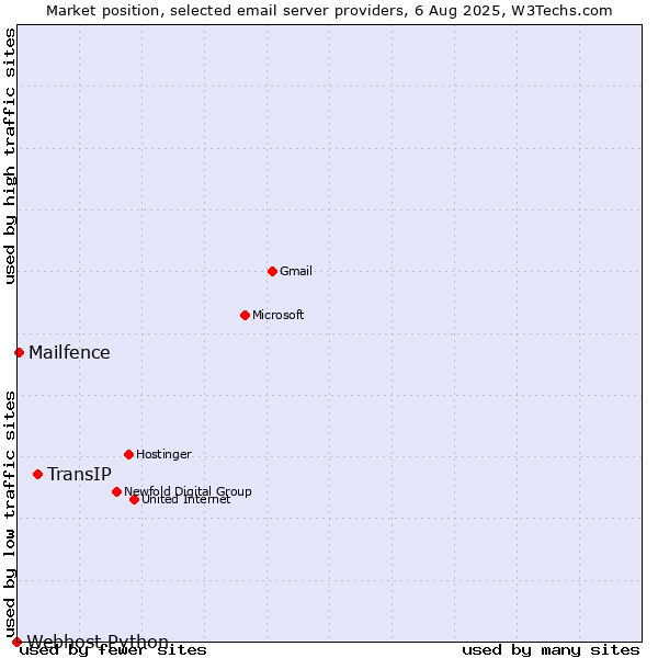 Market position of TransIP vs. Mailfence vs. Webhost Python