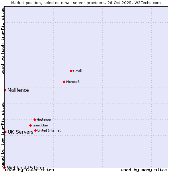 Market position of UK Servers vs. Mailfence vs. Webhost Python