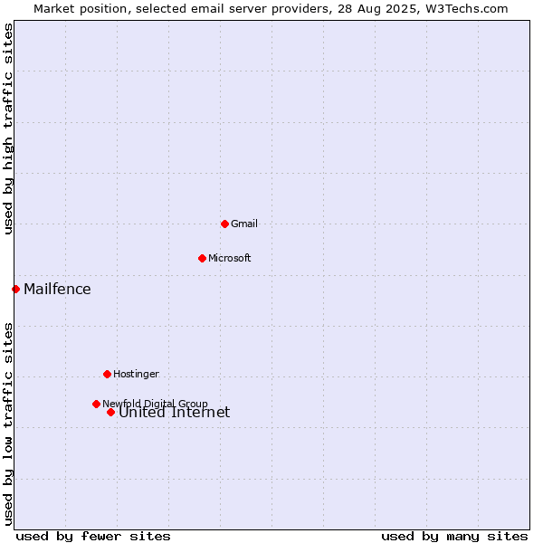Market position of United Internet vs. Mailfence