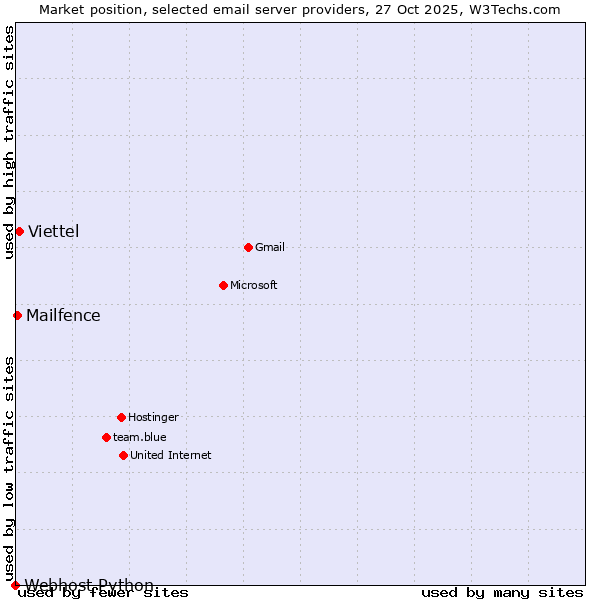 Market position of Viettel vs. Mailfence vs. Webhost Python