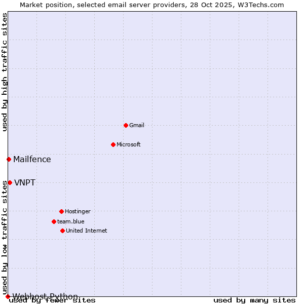 Market position of VNPT vs. Mailfence vs. Webhost Python