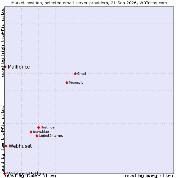 Market position of Webhuset vs. Mailfence vs. Webhost Python