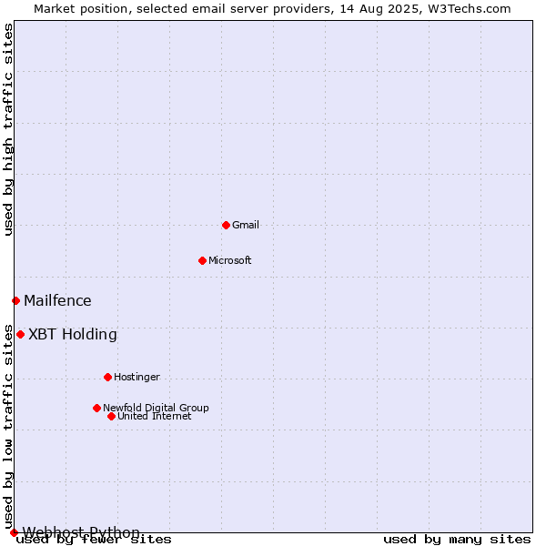 Market position of XBT Holding vs. Mailfence vs. Webhost Python