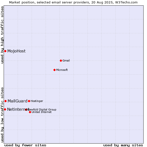 Market position of MailGuard vs. MojoHost vs. Netinternet