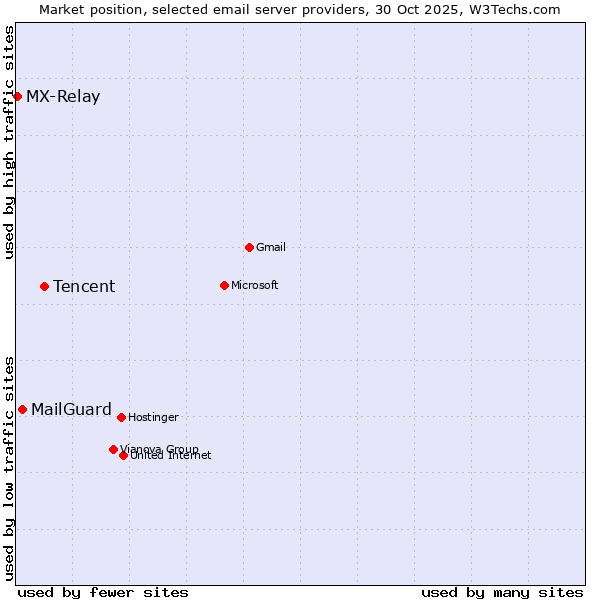 Market position of Tencent vs. MailGuard vs. MX-Relay