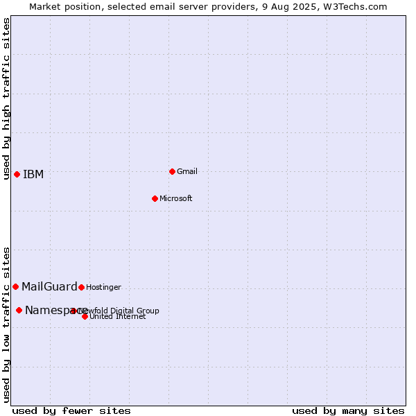 Market position of Namespace vs. IBM vs. MailGuard