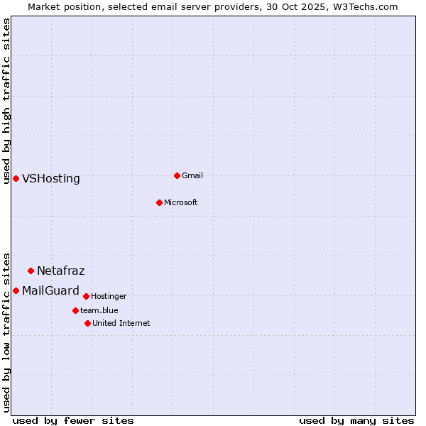 Market position of Netafraz vs. VSHosting vs. MailGuard
