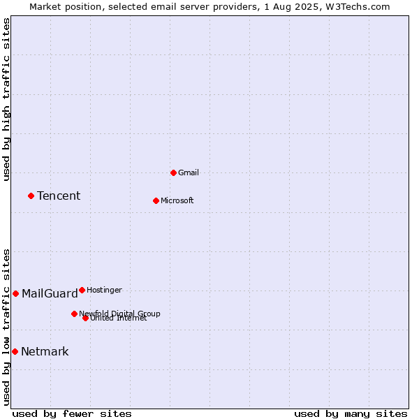 Market position of Tencent vs. MailGuard vs. Netmark
