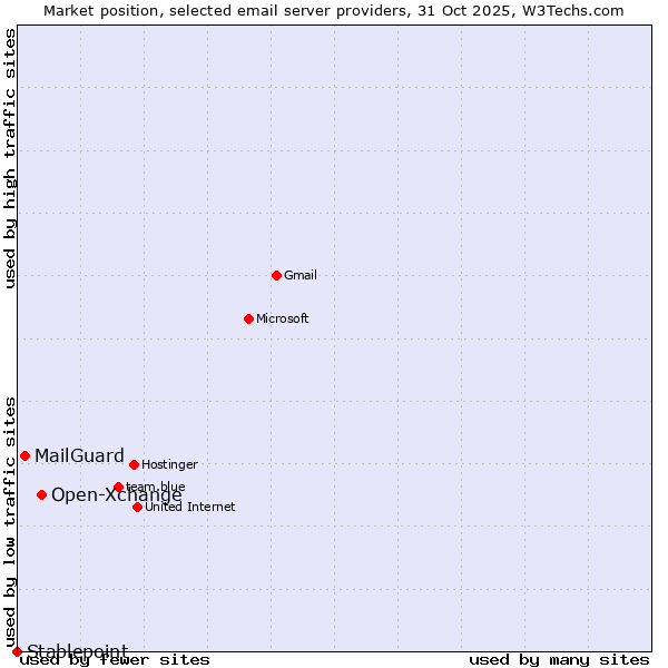 Market position of Open-Xchange vs. MailGuard vs. Stablepoint