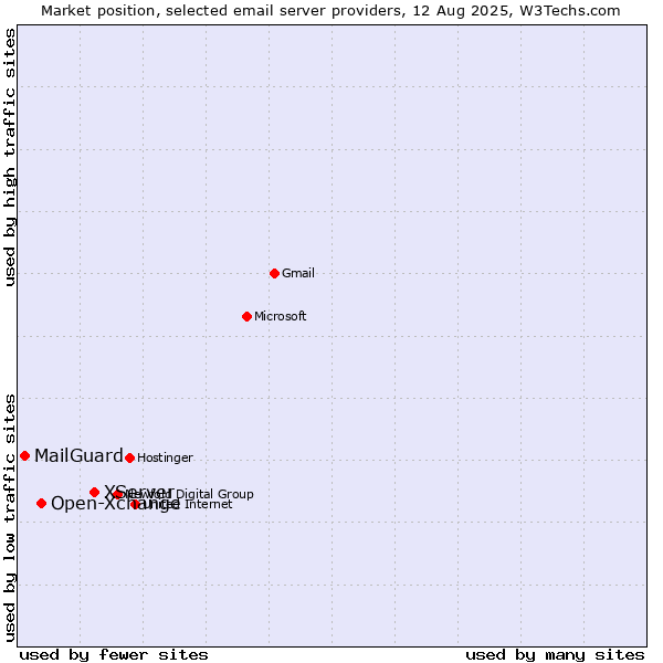 Market position of XServer vs. Open-Xchange vs. MailGuard