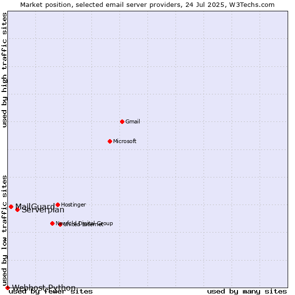 Market position of Serverplan vs. MailGuard vs. Webhost Python