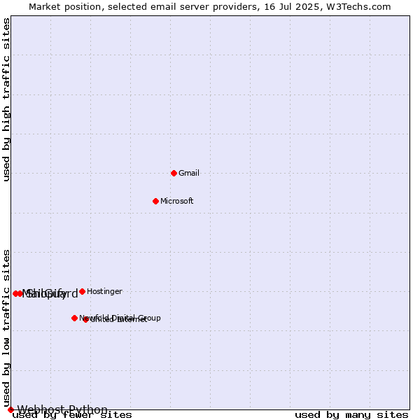 Market position of Shopify vs. MailGuard vs. Webhost Python