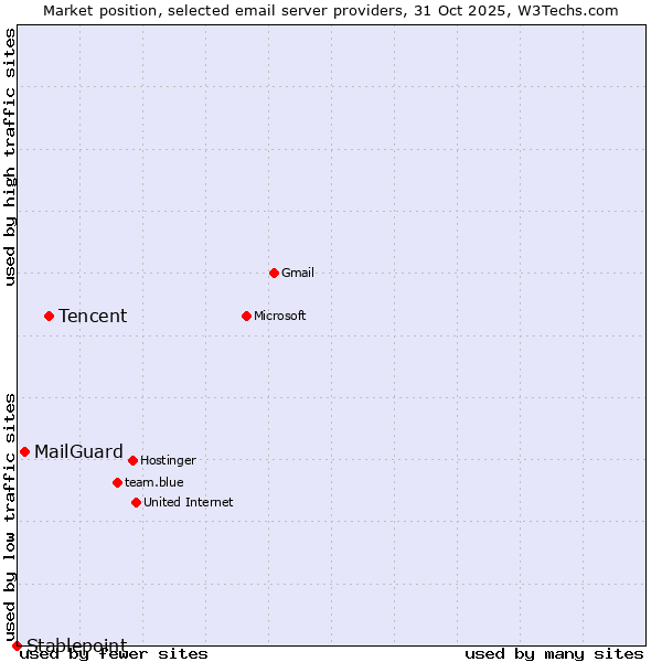 Market position of Tencent vs. MailGuard vs. Stablepoint