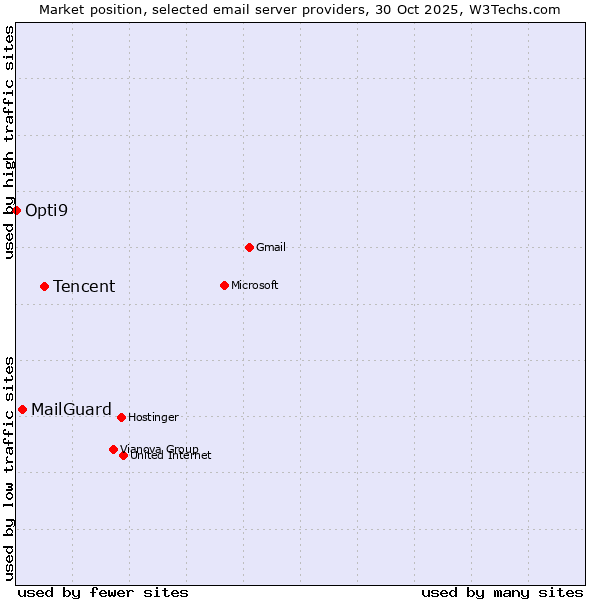 Market position of Tencent vs. MailGuard vs. Opti9