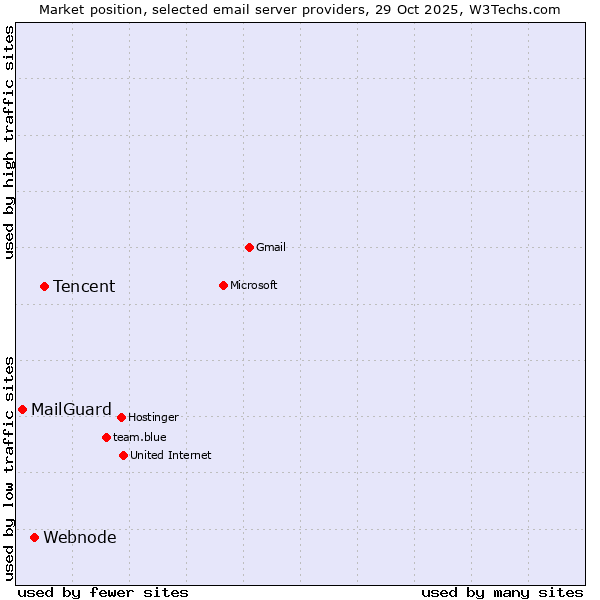 Market position of Tencent vs. Webnode vs. MailGuard
