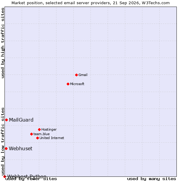 Market position of MailGuard vs. Webhuset vs. Webhost Python