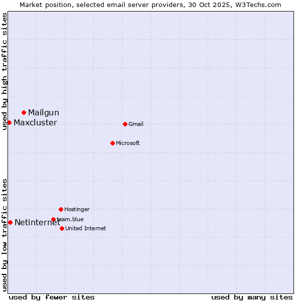 Market position of Mailgun vs. Netinternet vs. Maxcluster