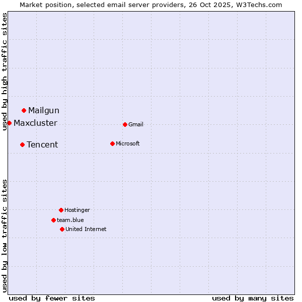 Market position of Mailgun vs. Tencent vs. Maxcluster