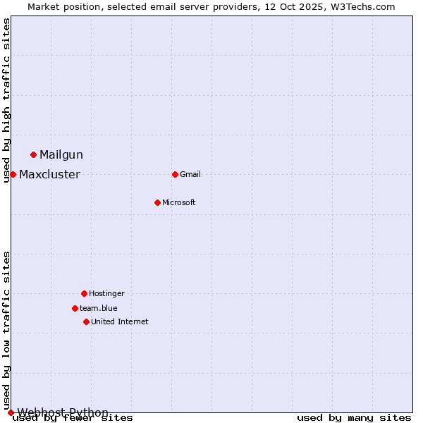 Market position of Mailgun vs. Maxcluster vs. Webhost Python