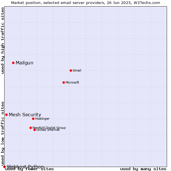Market position of Mailgun vs. Mesh Security vs. Webhost Python