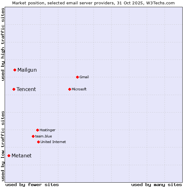Market position of Mailgun vs. Tencent vs. Metanet