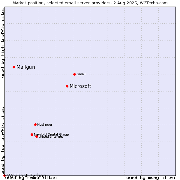 Market position of Microsoft vs. Mailgun vs. Webhost Python