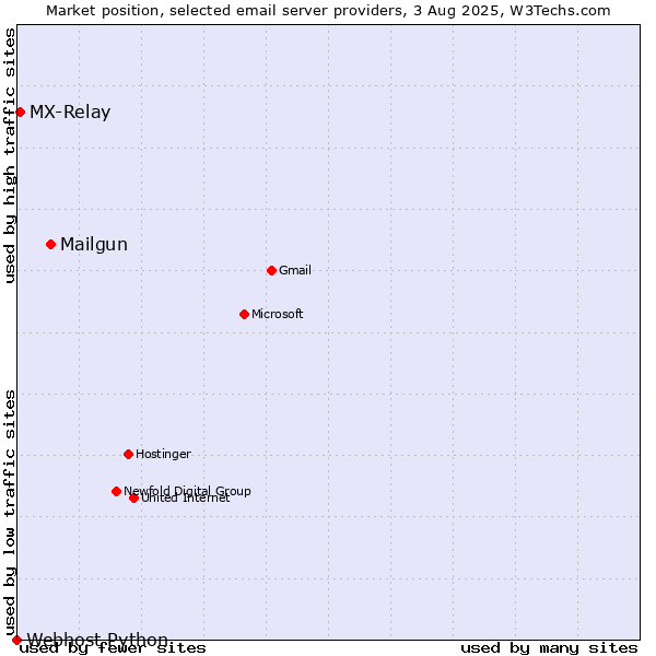 Market position of Mailgun vs. MX-Relay vs. Webhost Python