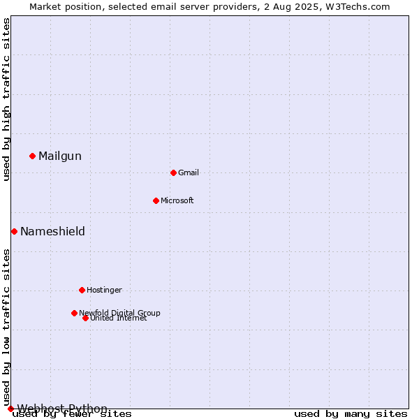 Market position of Mailgun vs. Nameshield vs. Webhost Python
