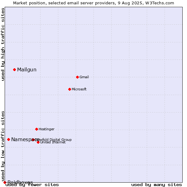 Market position of Mailgun vs. Namespace vs. Raidboxes