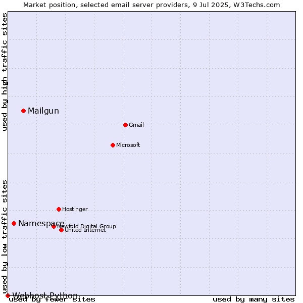 Market position of Mailgun vs. Namespace vs. Webhost Python