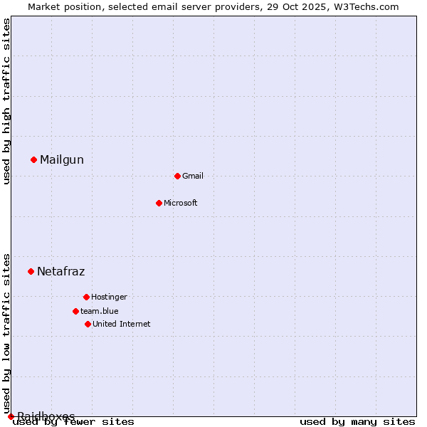 Market position of Mailgun vs. Netafraz vs. Raidboxes