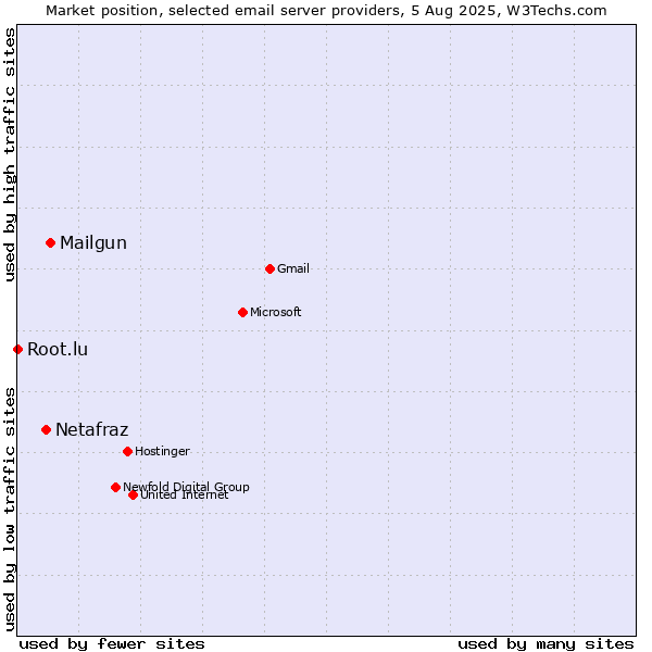 Market position of Mailgun vs. Netafraz vs. Root.lu