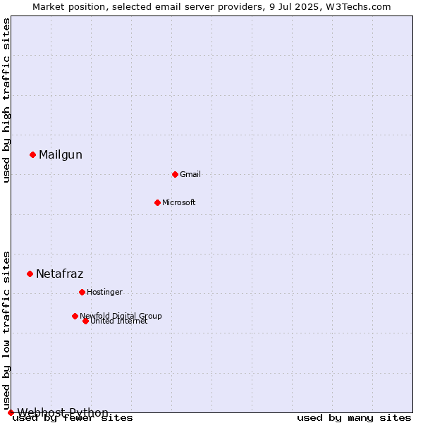 Market position of Mailgun vs. Netafraz vs. Webhost Python