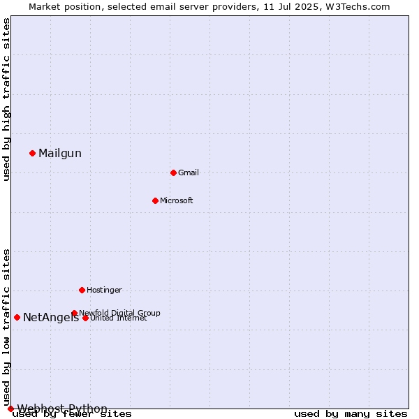Market position of Mailgun vs. NetAngels vs. Webhost Python