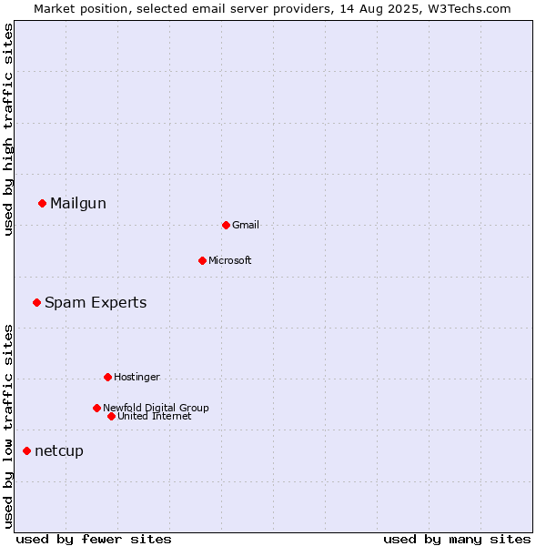 Market position of Mailgun vs. Spam Experts vs. netcup