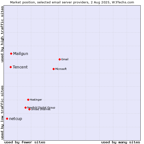 Market position of Mailgun vs. Tencent vs. netcup