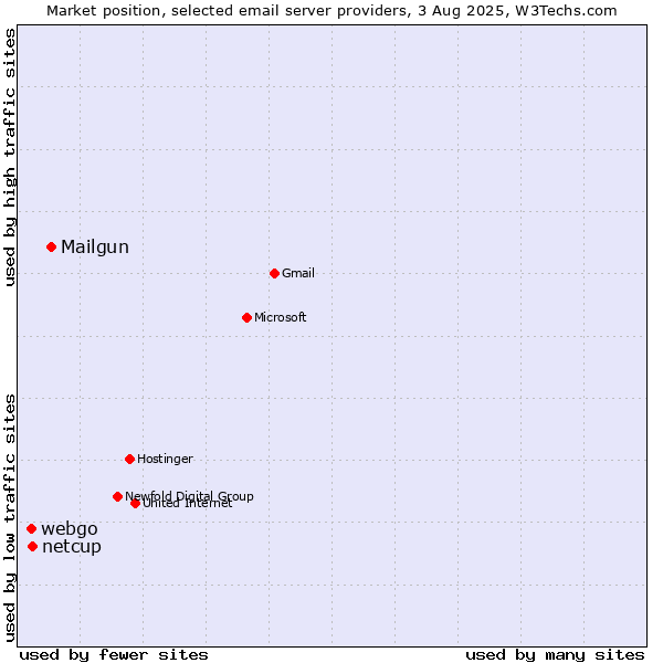 Market position of Mailgun vs. netcup vs. webgo