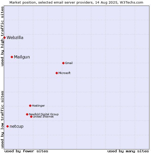 Market position of Mailgun vs. netcup vs. Webzilla