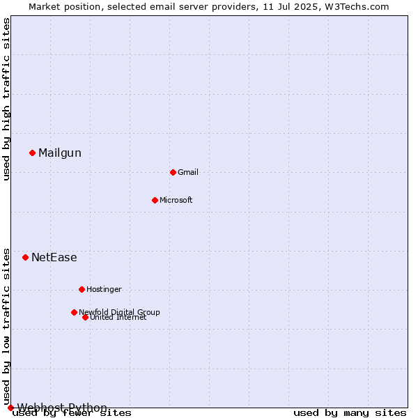 Market position of Mailgun vs. NetEase vs. Webhost Python