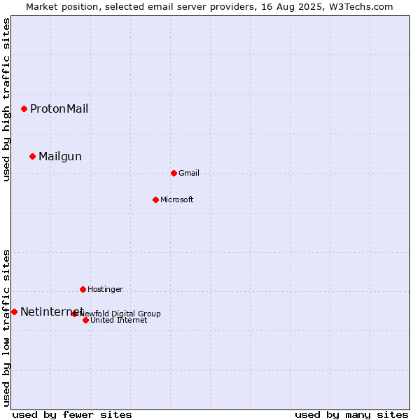 Market position of Mailgun vs. ProtonMail vs. Netinternet