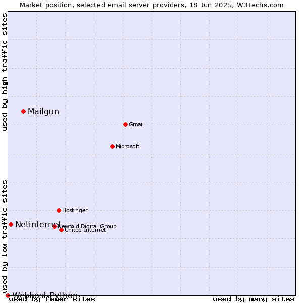 Market position of Mailgun vs. Netinternet vs. Webhost Python