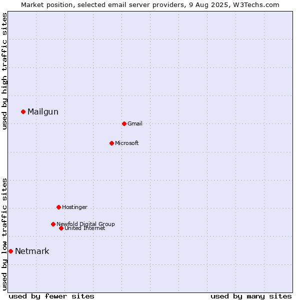 Market position of Mailgun vs. Netmark